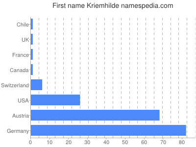 Given name Kriemhilde