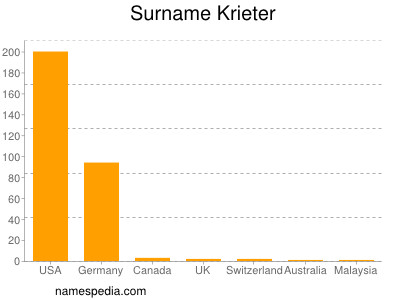 Surname Krieter