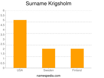 Surname Krigsholm