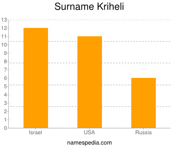 Surname Kriheli