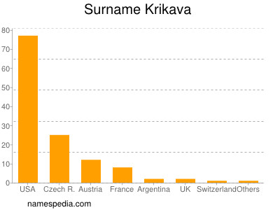 Surname Krikava