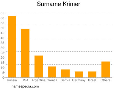 Surname Krimer
