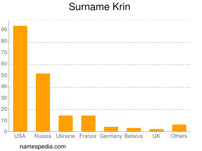 Surname Krin