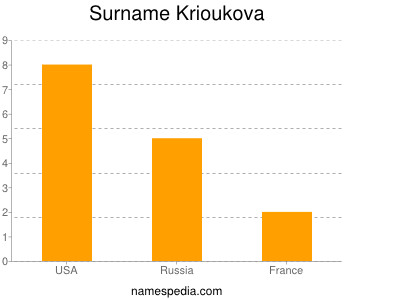 Surname Krioukova