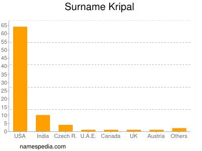 Surname Kripal
