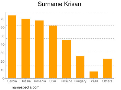 Surname Krisan