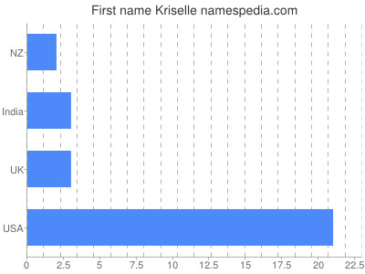 Given name Kriselle