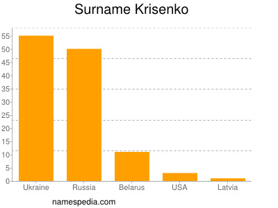 Surname Krisenko