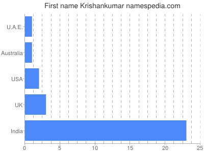 Given name Krishankumar