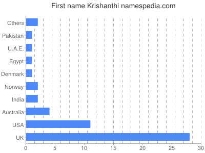 Given name Krishanthi