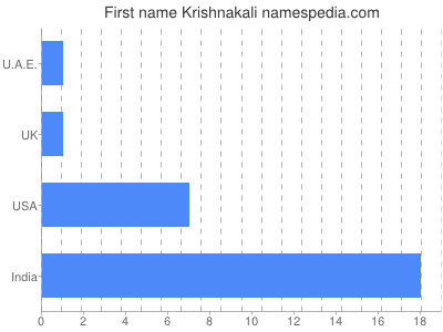 Given name Krishnakali