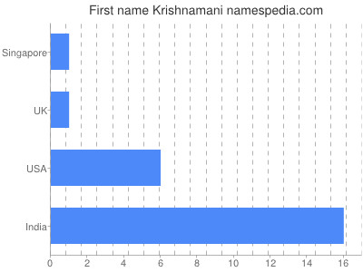 Given name Krishnamani