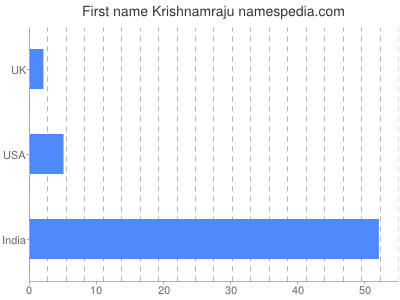 Given name Krishnamraju