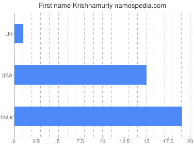 Given name Krishnamurty