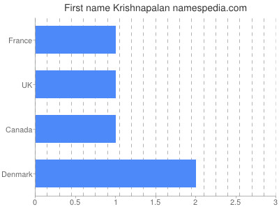 Given name Krishnapalan