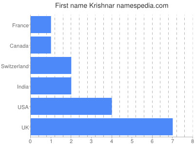 Given name Krishnar