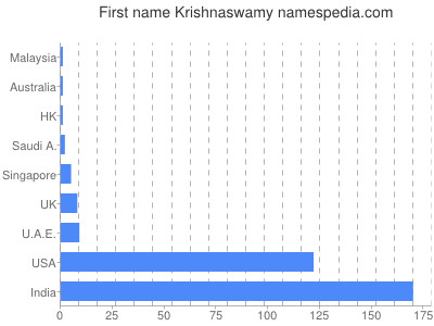 Given name Krishnaswamy