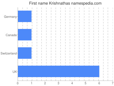 Given name Krishnathas
