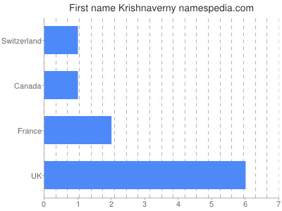 Given name Krishnaverny