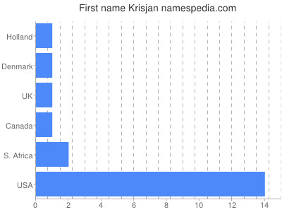 Given name Krisjan