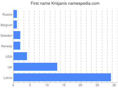 Given name Krisjanis