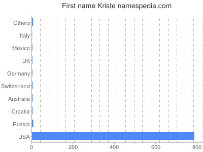 Given name Kriste