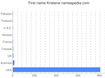 Given name Kristene