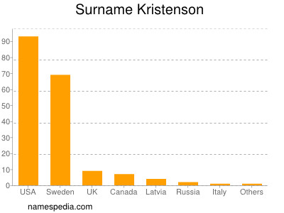 Surname Kristenson