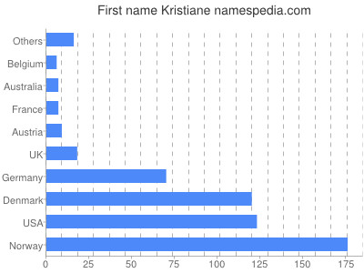 Given name Kristiane