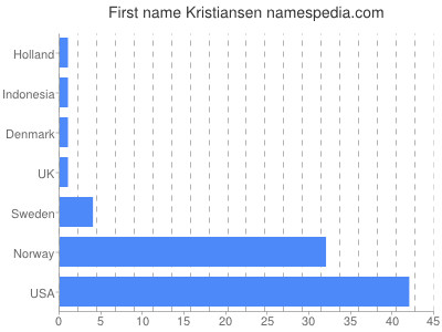 Given name Kristiansen