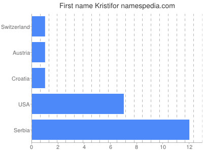 Given name Kristifor