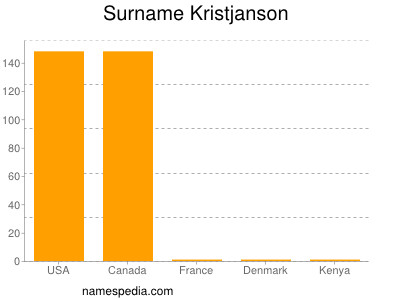 Surname Kristjanson