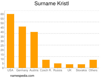 Surname Kristl