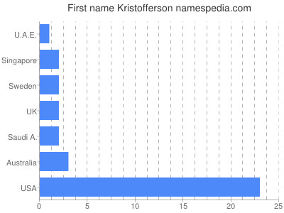 Given name Kristofferson