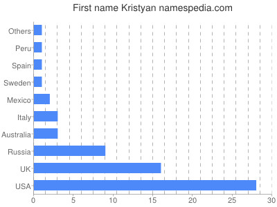 Given name Kristyan