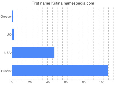 Given name Kritina