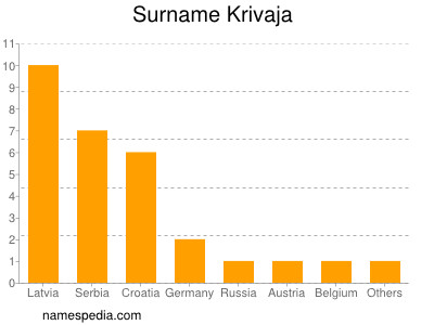 Surname Krivaja