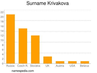 Surname Krivakova