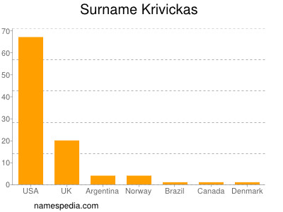Surname Krivickas