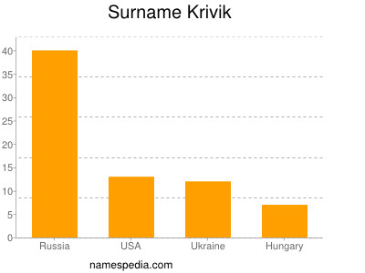 Surname Krivik