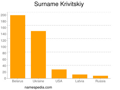 Surname Krivitskiy
