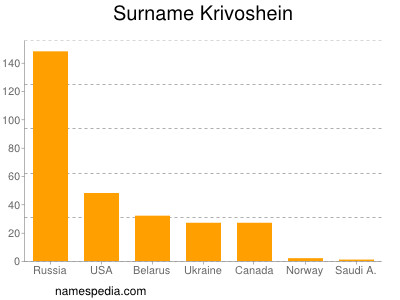 Surname Krivoshein