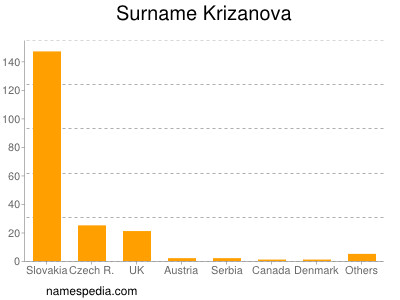Surname Krizanova