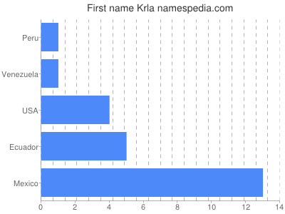 Given name Krla