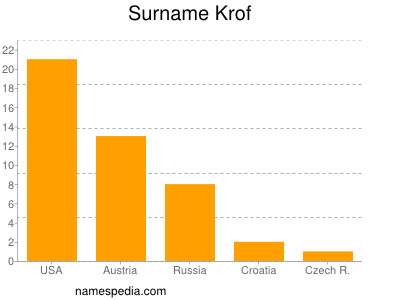 Surname Krof