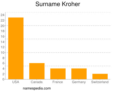 Surname Kroher