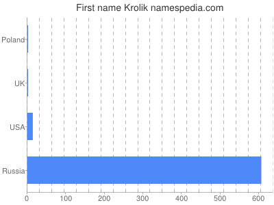 Given name Krolik