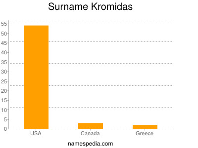 Surname Kromidas