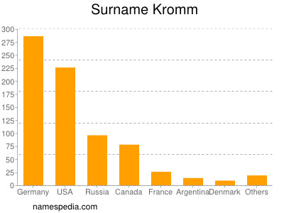 Surname Kromm