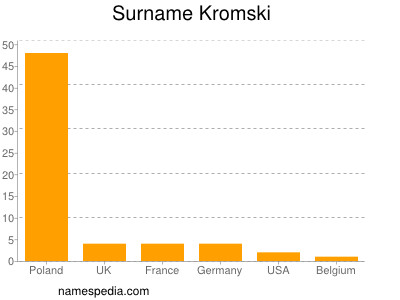Surname Kromski